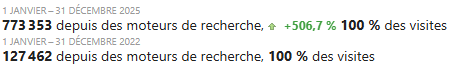 Chiffre Croissance SEO