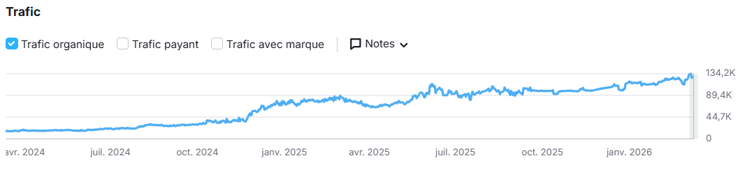 Courbe Trafic SEO
